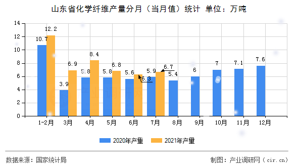 山東省化學(xué)纖維產(chǎn)量分月（當(dāng)月值）統(tǒng)計(jì)