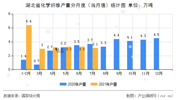 湖北省化學(xué)纖維產(chǎn)量分月度（當(dāng)月值）統(tǒng)計(jì)圖