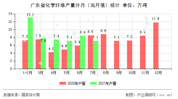 廣東省化學(xué)纖維產(chǎn)量分月（當(dāng)月值）統(tǒng)計(jì)