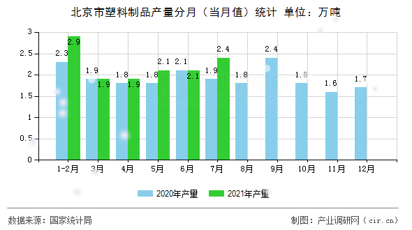 北京市塑料制品產量分月（當月值）統(tǒng)計