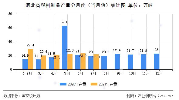 河北省塑料制品產(chǎn)量分月度（當月值）統(tǒng)計圖