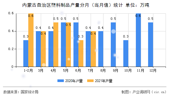 內(nèi)蒙古自治區(qū)塑料制品產(chǎn)量分月（當(dāng)月值）統(tǒng)計