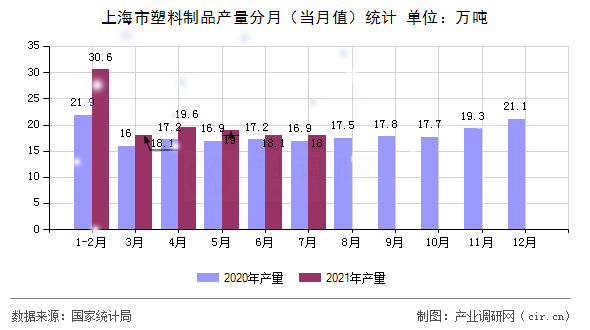 上海市塑料制品產(chǎn)量分月（當(dāng)月值）統(tǒng)計(jì)