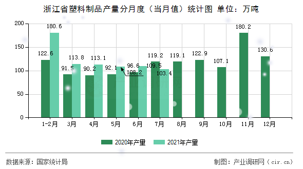 浙江省塑料制品產(chǎn)量分月度（當月值）統(tǒng)計圖
