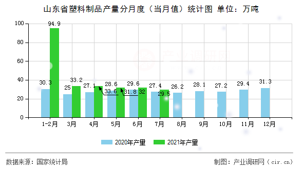 山東省塑料制品產(chǎn)量分月度（當月值）統(tǒng)計圖