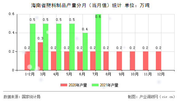 海南省塑料制品產(chǎn)量分月（當月值）統(tǒng)計