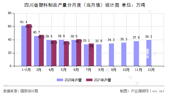 四川省塑料制品產(chǎn)量分月度（當(dāng)月值）統(tǒng)計圖