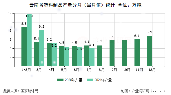云南省塑料制品產(chǎn)量分月（當(dāng)月值）統(tǒng)計(jì)