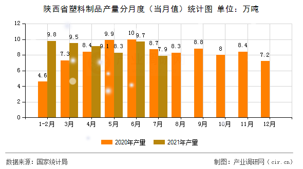 陜西省塑料制品產(chǎn)量分月度（當(dāng)月值）統(tǒng)計圖