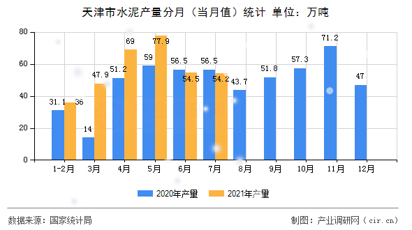 天津市水泥產(chǎn)量分月（當(dāng)月值）統(tǒng)計(jì)