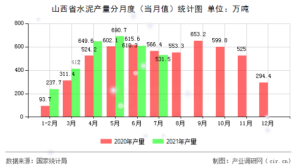 山西省水泥產(chǎn)量分月度（當月值）統(tǒng)計圖