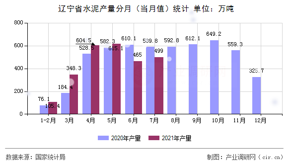 遼寧省水泥產量分月（當月值）統(tǒng)計