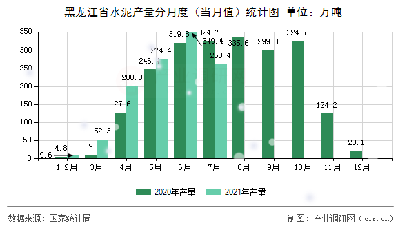 黑龍江省水泥產(chǎn)量分月度（當(dāng)月值）統(tǒng)計(jì)圖
