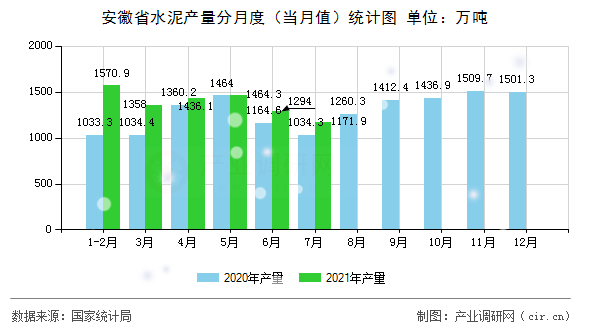 安徽省水泥產(chǎn)量分月度（當(dāng)月值）統(tǒng)計(jì)圖