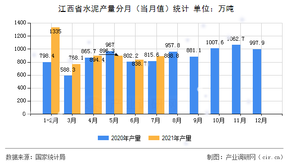 江西省水泥產(chǎn)量分月（當(dāng)月值）統(tǒng)計(jì)