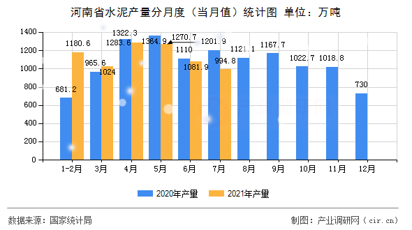 河南省水泥產(chǎn)量分月度（當月值）統(tǒng)計圖