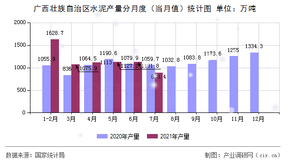 廣西壯族自治區(qū)水泥產(chǎn)量分月度（當(dāng)月值）統(tǒng)計圖