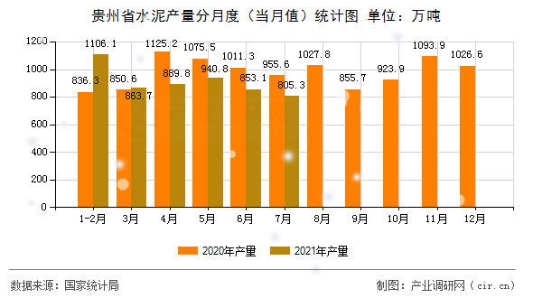 貴州省水泥產(chǎn)量分月度（當(dāng)月值）統(tǒng)計(jì)圖