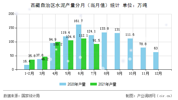 西藏自治區(qū)水泥產(chǎn)量分月（當(dāng)月值）統(tǒng)計