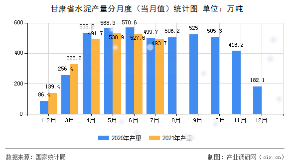 甘肅省水泥產(chǎn)量分月度（當(dāng)月值）統(tǒng)計圖