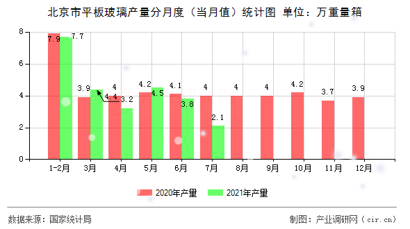 北京市平板玻璃產(chǎn)量分月度（當(dāng)月值）統(tǒng)計(jì)圖