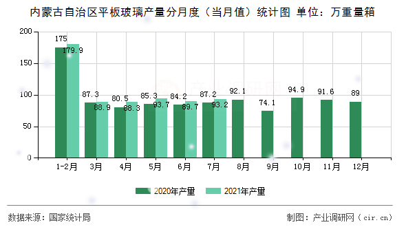 內(nèi)蒙古自治區(qū)平板玻璃產(chǎn)量分月度（當(dāng)月值）統(tǒng)計圖