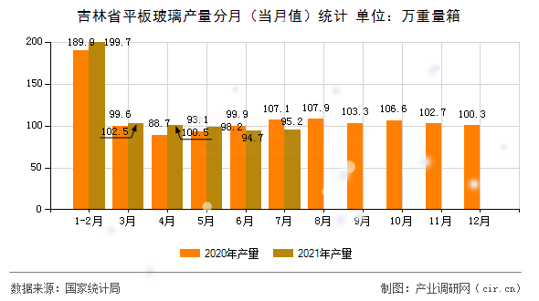 吉林省平板玻璃產(chǎn)量分月（當月值）統(tǒng)計