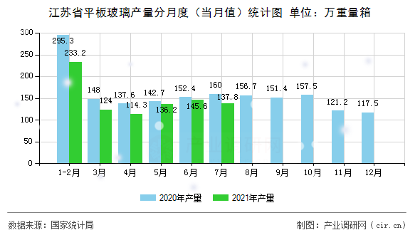 江蘇省平板玻璃產(chǎn)量分月度（當(dāng)月值）統(tǒng)計圖