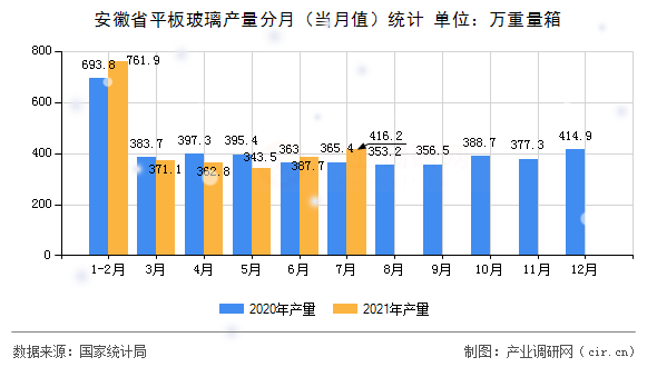 安徽省平板玻璃產(chǎn)量分月（當月值）統(tǒng)計