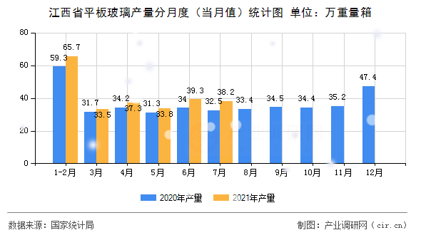江西省平板玻璃產(chǎn)量分月度（當(dāng)月值）統(tǒng)計(jì)圖