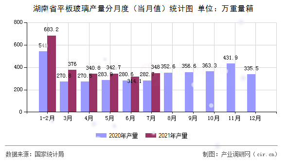 湖南省平板玻璃產(chǎn)量分月度（當(dāng)月值）統(tǒng)計(jì)圖