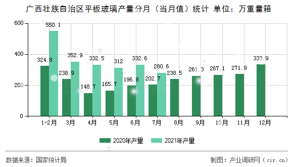 廣西壯族自治區(qū)平板玻璃產(chǎn)量分月（當(dāng)月值）統(tǒng)計