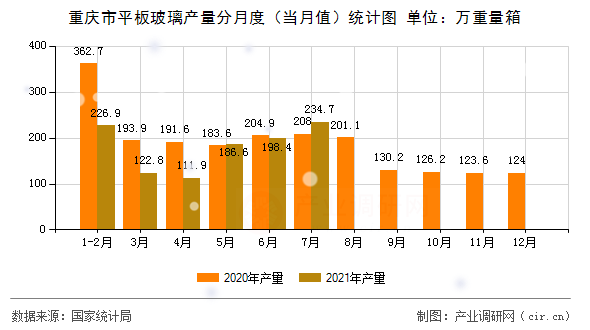 重慶市平板玻璃產(chǎn)量分月度（當(dāng)月值）統(tǒng)計(jì)圖