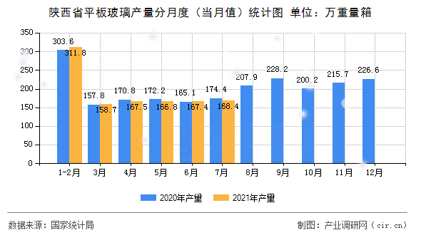 陜西省平板玻璃產量分月度（當月值）統(tǒng)計圖