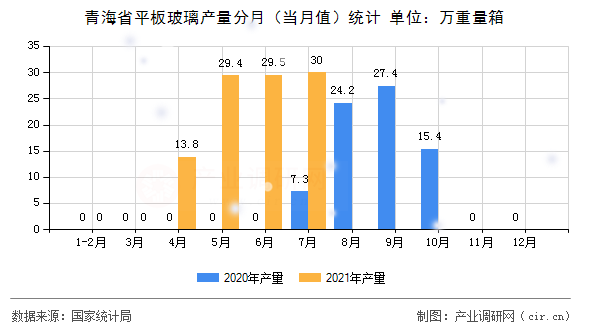 青海省平板玻璃產(chǎn)量分月（當(dāng)月值）統(tǒng)計(jì)