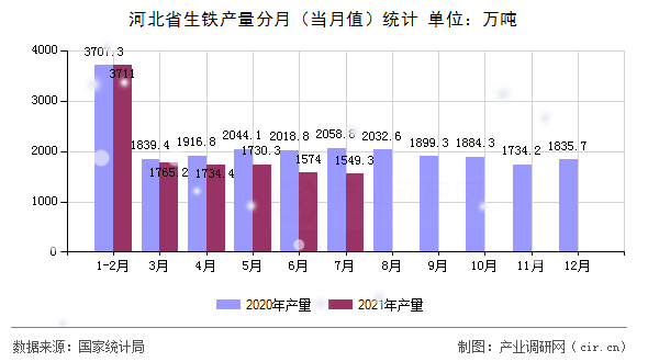 河北省生鐵產(chǎn)量分月（當月值）統(tǒng)計