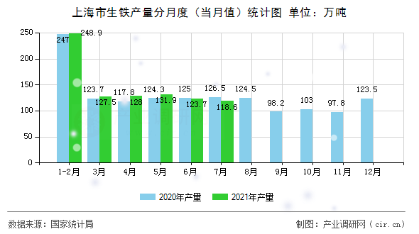上海市生鐵產(chǎn)量分月度（當(dāng)月值）統(tǒng)計(jì)圖