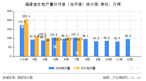 福建省生鐵產(chǎn)量分月度（當(dāng)月值）統(tǒng)計(jì)圖