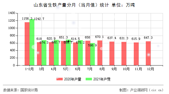 山東省生鐵產(chǎn)量分月（當月值）統(tǒng)計
