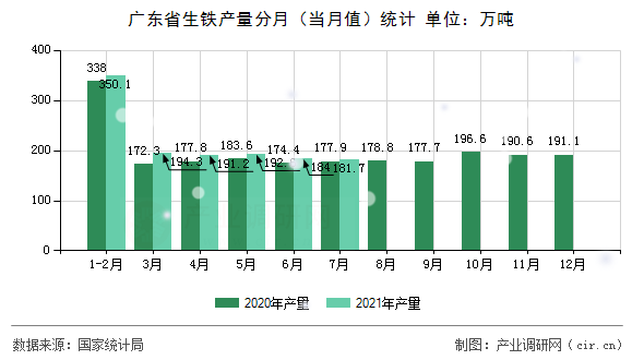廣東省生鐵產(chǎn)量分月（當(dāng)月值）統(tǒng)計(jì)