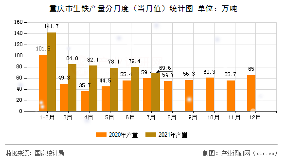 重慶市生鐵產(chǎn)量分月度（當(dāng)月值）統(tǒng)計(jì)圖