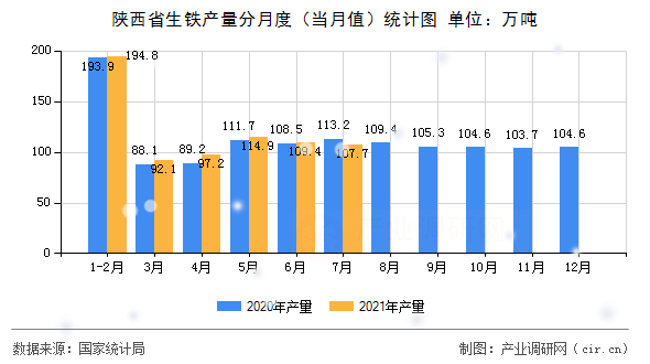 陜西省生鐵產(chǎn)量分月度（當(dāng)月值）統(tǒng)計(jì)圖