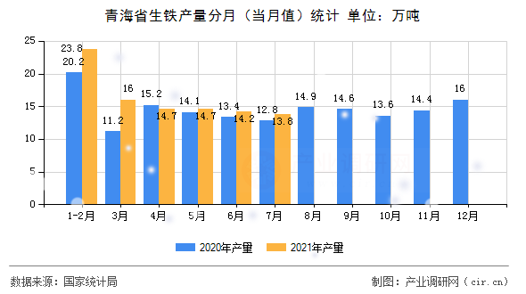 青海省生鐵產(chǎn)量分月（當(dāng)月值）統(tǒng)計(jì)