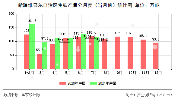 新疆維吾爾自治區(qū)生鐵產(chǎn)量分月度（當(dāng)月值）統(tǒng)計(jì)圖