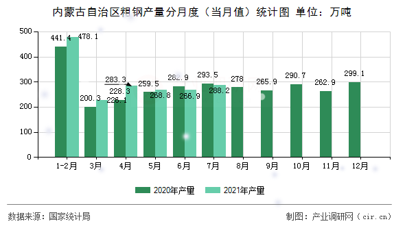 內(nèi)蒙古自治區(qū)粗鋼產(chǎn)量分月度（當月值）統(tǒng)計圖
