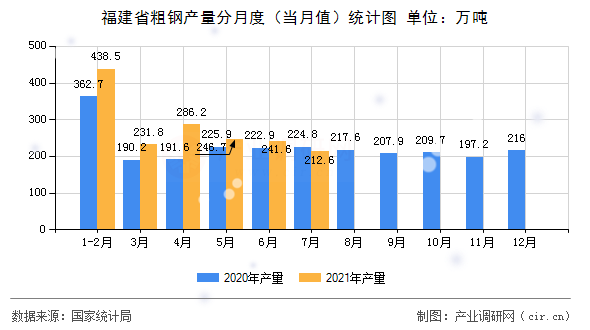 福建省粗鋼產(chǎn)量分月度（當(dāng)月值）統(tǒng)計圖