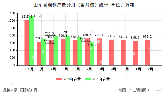 山東省粗鋼產(chǎn)量分月（當月值）統(tǒng)計