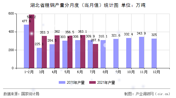 湖北省粗鋼產(chǎn)量分月度（當(dāng)月值）統(tǒng)計(jì)圖