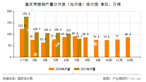 重慶市粗鋼產(chǎn)量分月度（當(dāng)月值）統(tǒng)計圖