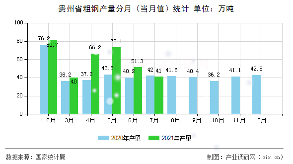 貴州省粗鋼產量分月（當月值）統(tǒng)計
